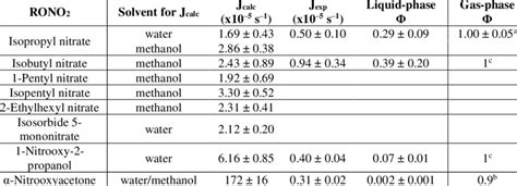 Calculated And Experimental Photolysis Rate Constants Of Rono2 In The