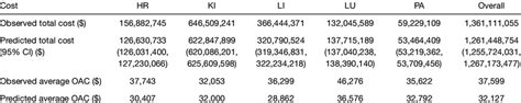 Observed And Predicted Cost Of Organ Transplantation Download Scientific Diagram