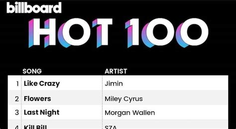 BTS Jimin Like Crazy Billboard Hot Listesinde Numara Oldu