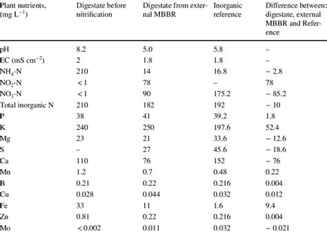 Values Of Ph And Electrical Conductivity Ec And Plant Nutrient