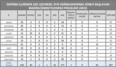 Ekoloji Örgütleri Birinci Yıl Deprem Raporu yayınlandı