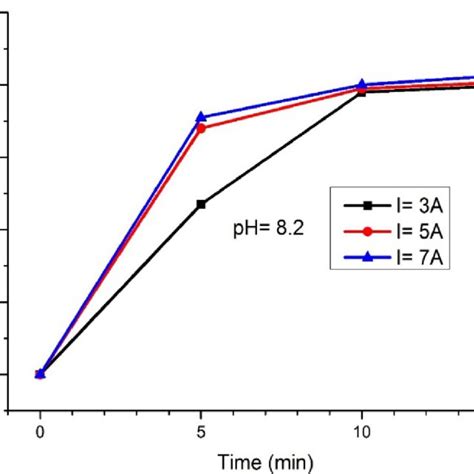 COD Removal As A Function Of Time COD C0 431 Mg L And PH 8 2