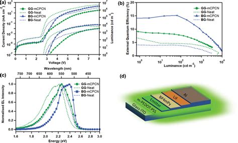 Electroluminescence Characteristics Of The Oled Devices A Current