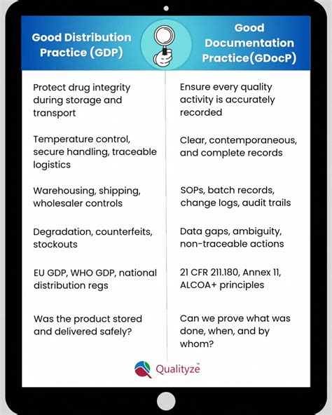 Good Distribution Practice Current Regulations 3