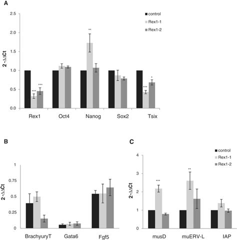 Altered Expression Of Erv Upon Rex1 Depletion In Es Cells Rex1 Rna Was