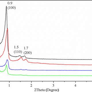 Xrd Pattern Of A As Synthesized Sba B Sba C N Sba And