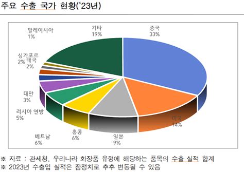 화장품 수출 중국 급감·미국 급증 제니파크 주간코스메틱신문