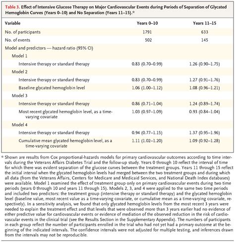 Intensive Glucose Control In Patients With Type 2 Diabetes — 15 Year Follow Up Nejm