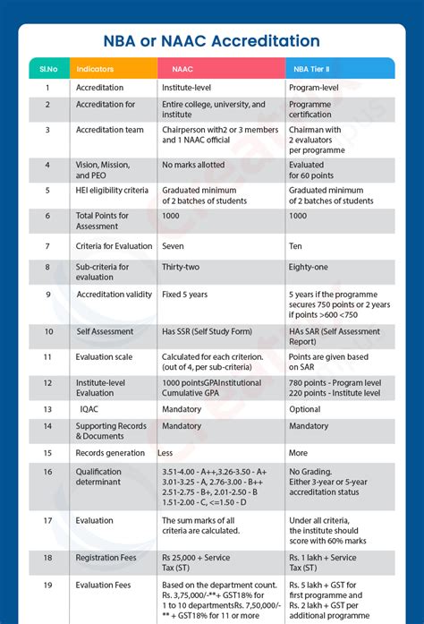 Naac Accreditation The Definitive Guide 2020