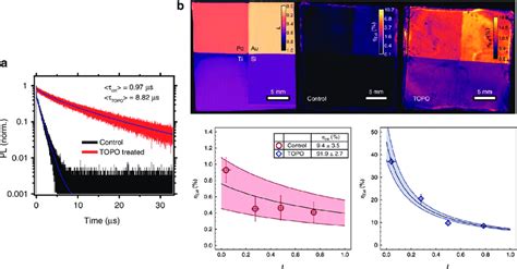 A Champion Bulk Time Resolved Photoluminescence Pl Decay Traces Of