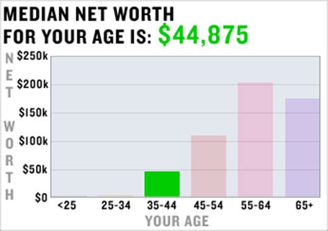 What Is My Expected Net Worth? Average Net Worth By Age & Income