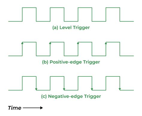 Triggeredge Edge Triggering And Level Triggering GeeksforGeeks