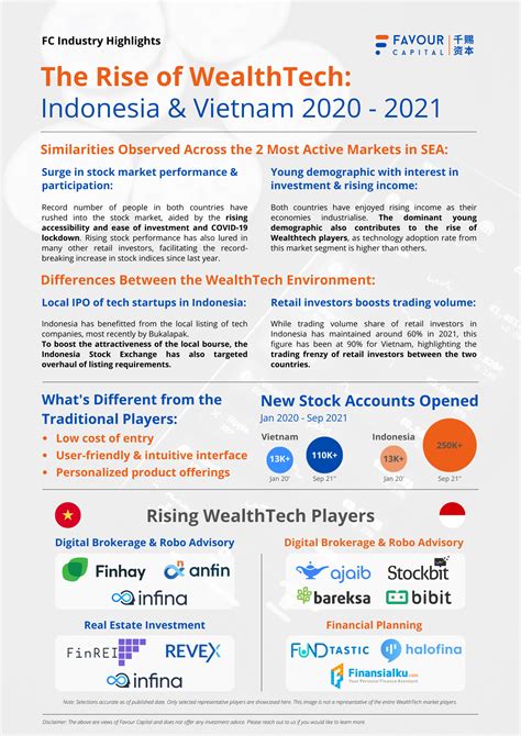 rise  wealthtech indonesia viet