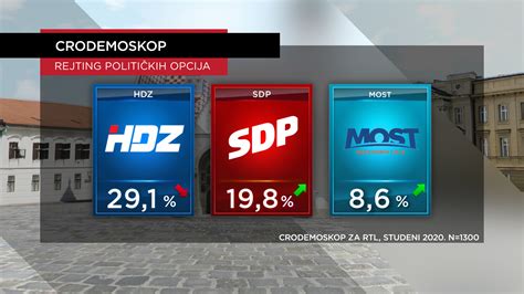 Ekskluzivno Cro Demoskop Sdp Smanjio Razliku Iza Hdz A Most Tre I