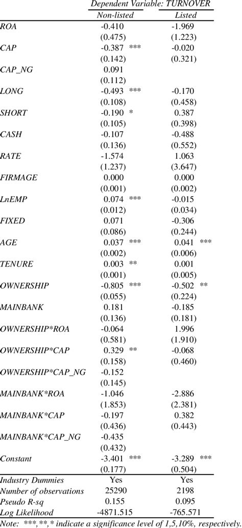 Probit Estimation Results: Including OWNERSHIP and MAINBANK | Download ...