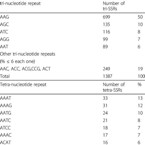 Simple Sequence Repeats Ssrs Statistics Download Table