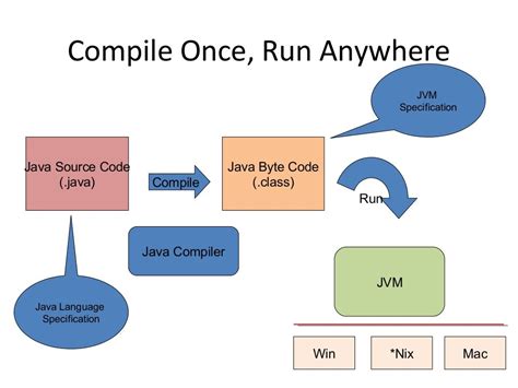 The Evolution Of Java