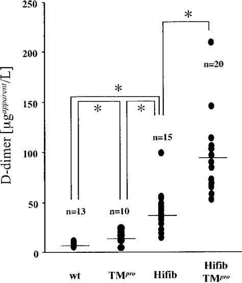 Plasma Concentration Of D Dimer Fibrin Degradation Product In Mutant