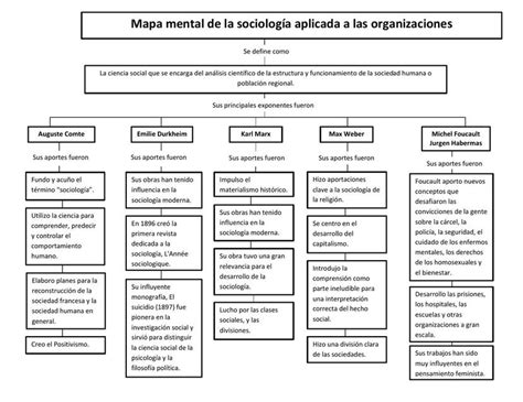 Mapa Mental De La Sociología Aplicada A Las Organizaciones Ciencias