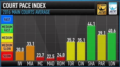 Court Pace Index Tennis Court Speeds Talk Tennis