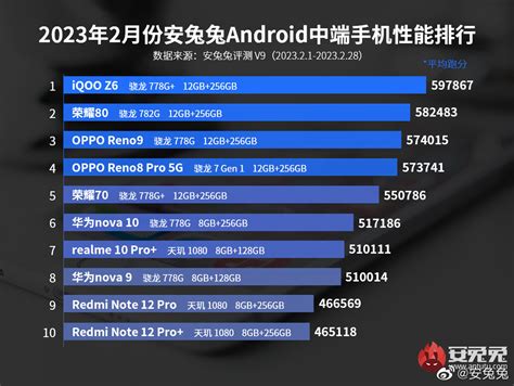 Опубликован рейтинг мощных, но недорогих смартфонов. Xiaomi в догоняющих
