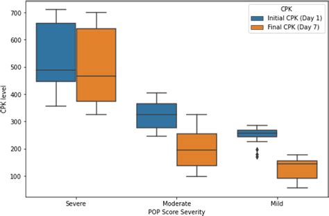 Figure From Is Serum Creatine Phosphokinase Level Useful To Predict