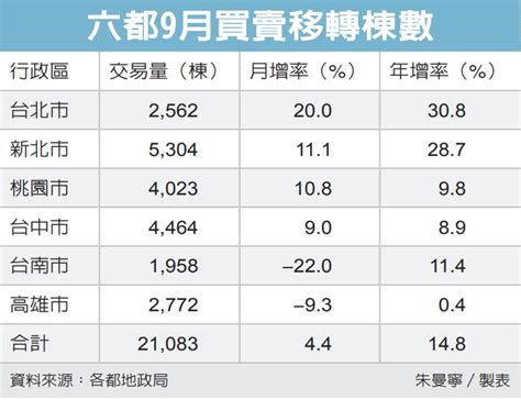 新聞 六都房市移轉棟數連三紅 自用需求、新青安房貸刺激買氣 Ptt Hito