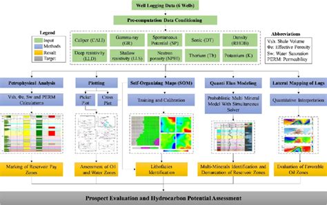 Workflow Adopted In The Study For The Evaluation Of Prospects And