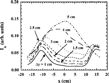 Typical Example Of Radial Profiles Of Ion Saturation Current I Is