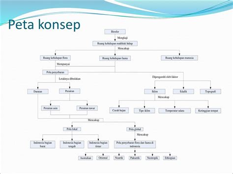 Peta Konsep Keanekaragaman Hayati Koleksi Gambar