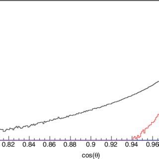 Angular Distribution Of Positrons Produced By The 120 GeV Proton Beam