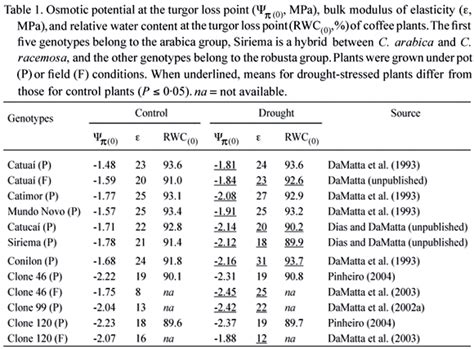 Scielo Brasil Impacts Of Drought And Temperature Stress On Coffee