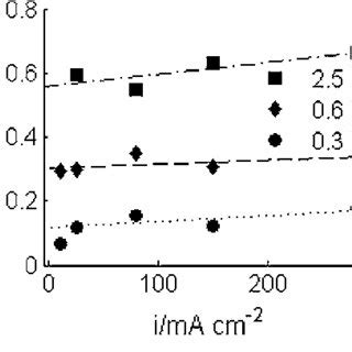 Faradaic Efficiency E F As A Function Of Current Density I In
