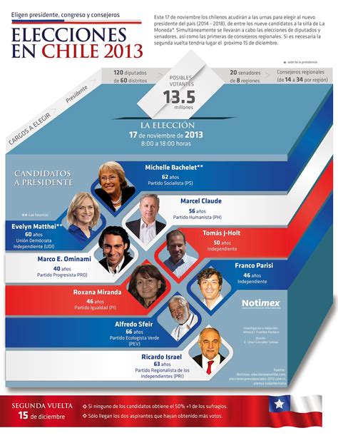 Infovoto Elecciones Presidenciales Chile 2013 Mapa Electoral Y