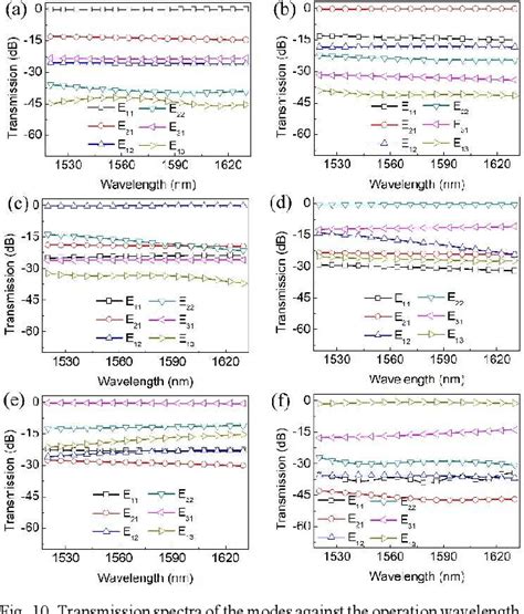 Figure 10 From Design And Optimization Of An Ultra Broadband Six Mode