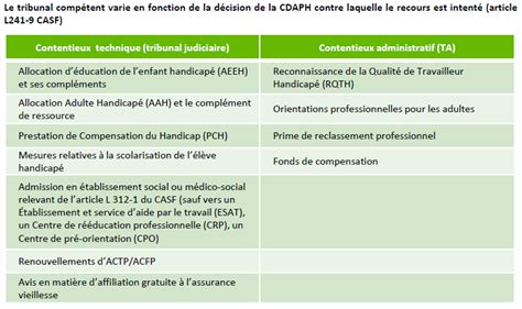 Contester une décision de la MDPH MDPH HAUTE GARONNE 31