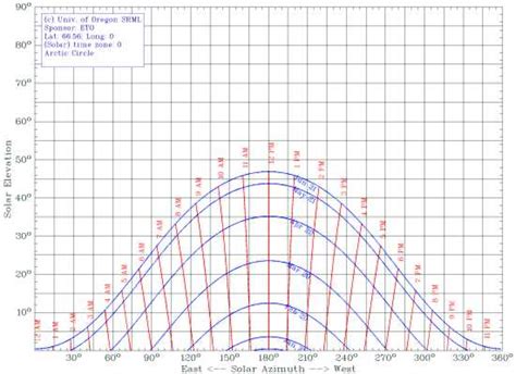 Solar Azimuth Chart A Visual Reference Of Charts Chart Master