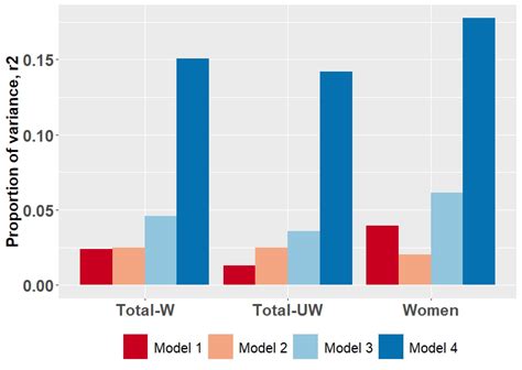 Proportion Of Variance Adjusted R 2 In Bdi Measured Depression