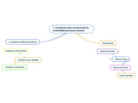 11 La Historia Como Constructora De La Id Mind Map