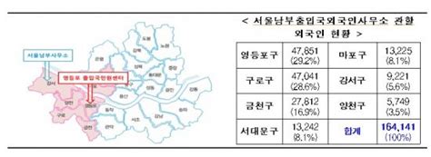 서울시 서남권 외국인 16만명 민원 신속 해결영등포출입국민원센터 개소 네이트 뉴스