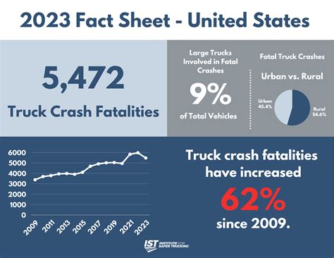 Statistics — www.safertrucking.org