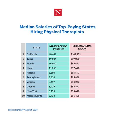 How Much Does A Physical Therapist Make