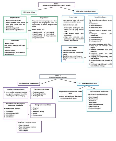 Peta Konsep Modul 1 Dan 2 Pdf Pdf