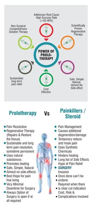 Interventional Regenerative Orthopedic Treatment The Prolotherapy Clinic Dr Vikram Rajguru