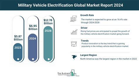 Comprehensive Military Vehicle Electrification Market Analysis