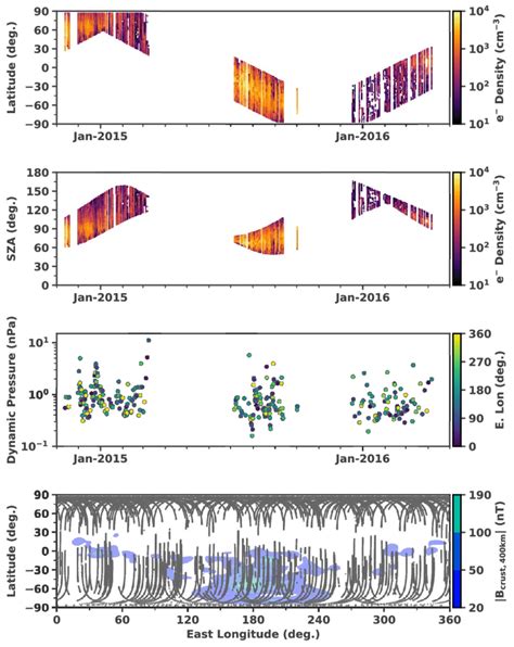 The Distribution Of The Data Used In This Study The Top Two Panels