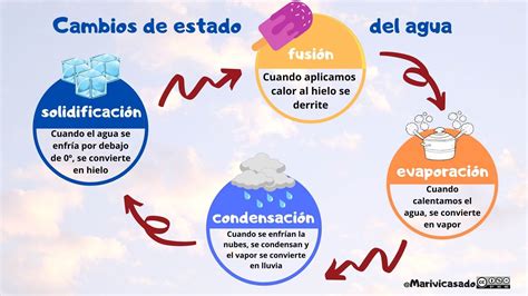 El Ciclo Del Agua La Hidrósfera Y El Ciclo Del Agua