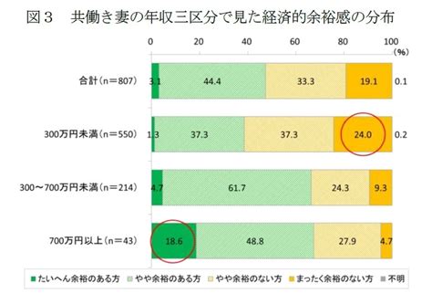 「パワーカップル」世帯の動向（3）－妻の年収と金融資産、経済的余裕は比例するが、持ち家率は必ずしも比例しない ニッセイ基礎研究所