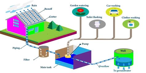 Rainwater Harvesting Methods & Techniques - TecheSol