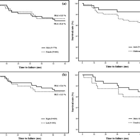 A Kaplan Meier Analysis Of 5 Year Overall Device Survival By Sex B